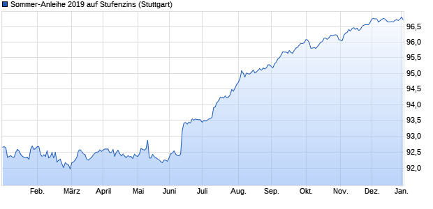 Sommer-Anleihe 2019 auf Stufenzins (WKN BLB7XJ, ISIN DE000BLB7XJ9) Chart