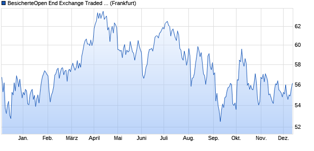 BesicherteOpen End Exchange Traded Commodity - . ETC Chart