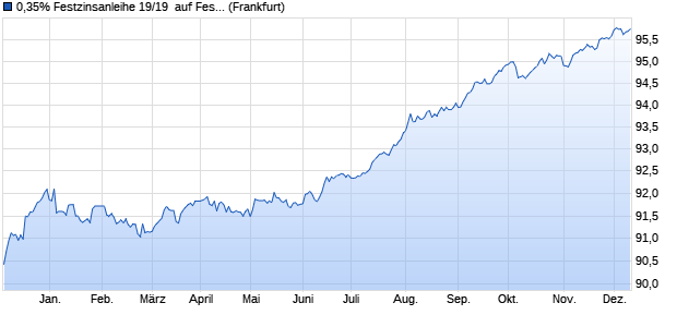 0,35% Festzinsanleihe 19/19  auf Festzins (WKN NLB27U, ISIN DE000NLB27U4) Chart