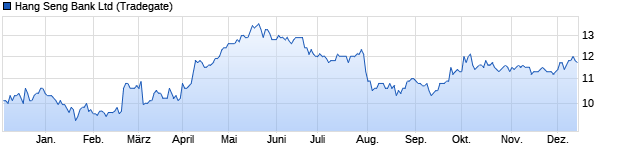 Chart  Hang Seng Bank