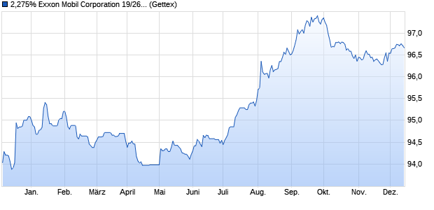 2,275% Exxon Mobil Corporation 19/26 auf Festzins (WKN A2R6VJ, ISIN US30231GBD34) Chart