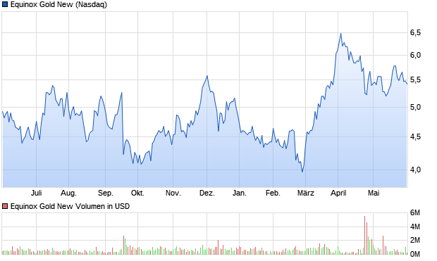 Equinox Gold New Aktie (A2PQPG): Aktienkurs, Chart, Nachrichten - ARIVA.DE