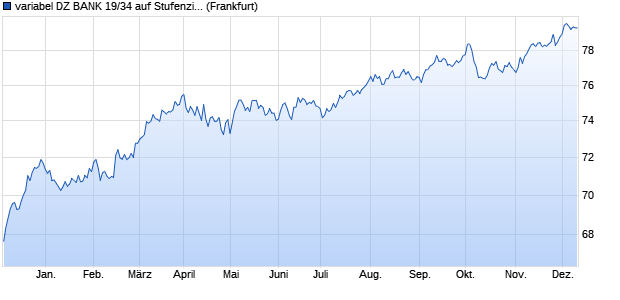 variabel DZ BANK 19/34 auf Stufenzins (WKN DDA0S9, ISIN DE000DDA0S93) Chart