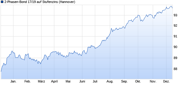 2-Phasen-Bond 17/19 auf Stufenzins (WKN NLB273, ISIN DE000NLB2732) Chart