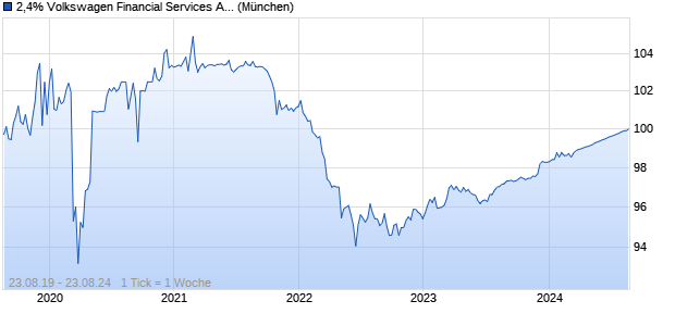 2,4% Volkswagen Financial Services Australia 19/24 . (WKN A2R61Z, ISIN AU3CB0266013) Chart