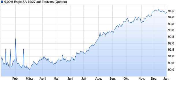 0,00% Engie SA 19/27 auf Festzins (WKN A2R7AH, ISIN FR0013444775) Chart