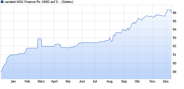 variabel NGG Finance Plc 19/82 auf 5J EUR Swap (WKN A2R686, ISIN XS2010045511) Chart