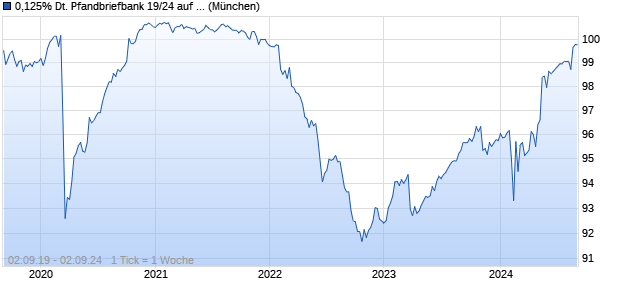 0,125% Deutsche Pfandbriefbank 19/24 auf Festzins (WKN A2NBKK, ISIN DE000A2NBKK3) Chart