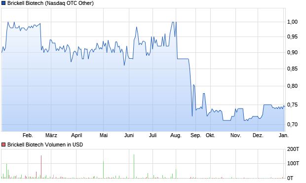 Brickell Biotech Aktie Chart