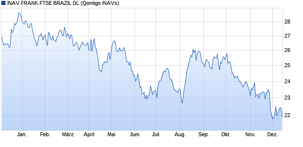 INAV FRANK.FTSE BRAZIL DL Chart