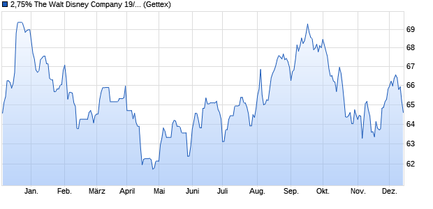 2,75% The Walt Disney Company 19/49 auf Festzins (WKN A2R7HP, ISIN US254687FM36) Chart