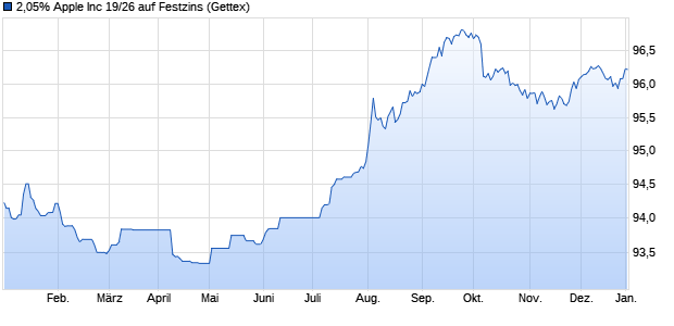 2,05% Apple Inc 19/26 auf Festzins (WKN A2R7JU, ISIN US037833DN70) Chart