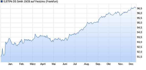 0,875% DS Smith 19/26 auf Festzins (WKN A2R7MF, ISIN XS2051777873) Chart