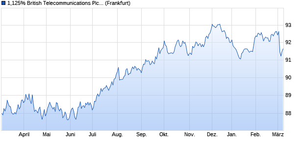 1,125% British Telecommunications Plc 19/29 auf Fe. (WKN A2R7MH, ISIN XS2051494495) Chart