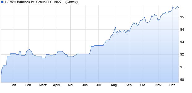 1,375% Babcock International Group PLC 19/27 auf F. (WKN A2R7ME, ISIN XS2051664675) Chart