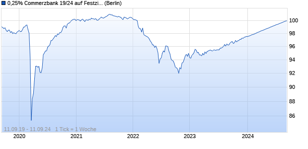 0,25% Commerzbank 19/24 auf Festzins (WKN CZ45VB, ISIN DE000CZ45VB7) Chart