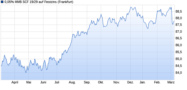 0,05% MMB SCF 19/29 auf Festzins (WKN A2R7MW, ISIN FR0013447075) Chart