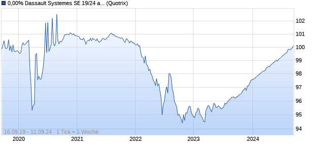 0,00% Dassault Systemes SE 19/24 auf Festzins (WKN A2R7QZ, ISIN FR0013444536) Chart