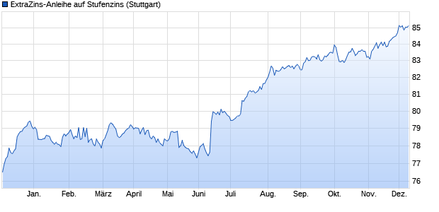 ExtraZins-Anleihe auf Stufenzins (WKN BLB73C, ISIN DE000BLB73C1) Chart