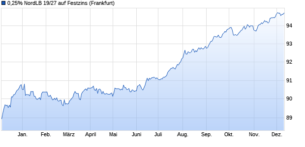 0,25% NordLB 19/27 auf Festzins (WKN NLB277, ISIN DE000NLB2773) Chart