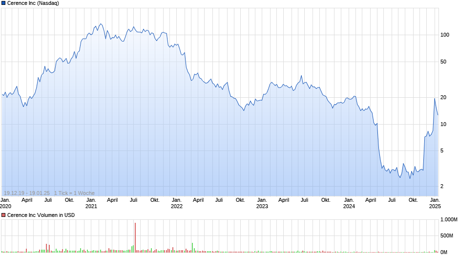 Cerence Inc Chart