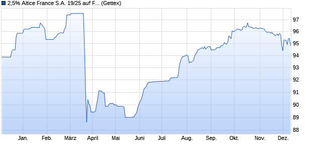 2,5% Altice France S.A. 19/25 auf Festzins (WKN A2R72Z, ISIN XS2054539627) Chart