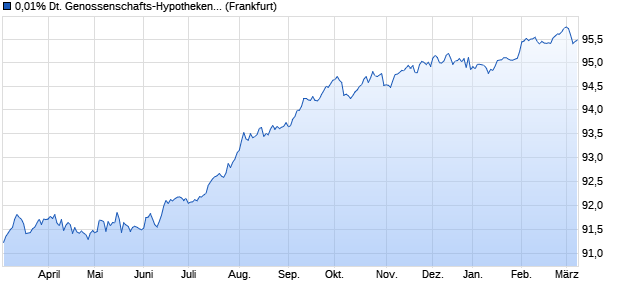 0,01% Deutsche Genossenschafts-Hypothekenbank . (WKN A2TSDW, ISIN DE000A2TSDW4) Chart