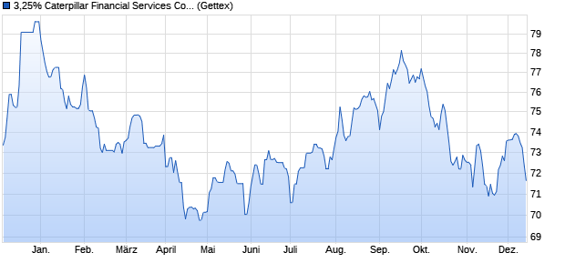 3,25% Caterpillar Financial Services Corp. 19/49 auf . (WKN A2R73Y, ISIN US149123CF65) Chart