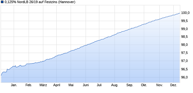 0,125% NordLB 26/19 auf Festzins (WKN NLB28B, ISIN DE000NLB28B2) Chart