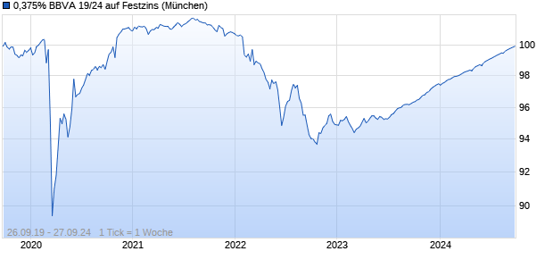 0,375% BBVA 19/24 auf Festzins (WKN A2R8H2, ISIN XS2058729653) Chart