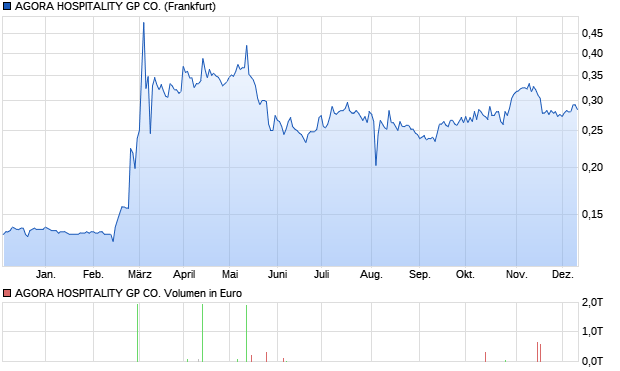 AGORA HOSPITALITY GP CO. Aktie Chart