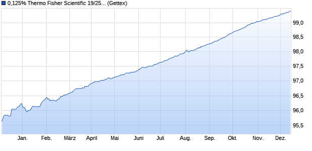0,125% Thermo Fisher Scientific 19/25 auf Festzins (WKN A2R8JH, ISIN XS2058556296) Chart