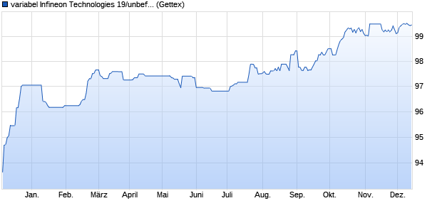 variabel Infineon Technologies 19/unbefristet auf 5J . (WKN A2YN1J, ISIN XS2056730679) Chart