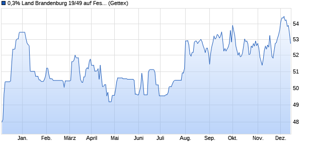 0,3% Land Brandenburg 19/49 auf Festzins (WKN A2TR6G, ISIN DE000A2TR6G5) Chart