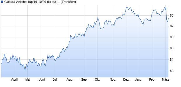 Carrara Anleihe 10p/19-10/29 (k) auf Festzins (WKN HLB36W, ISIN DE000HLB36W3) Chart