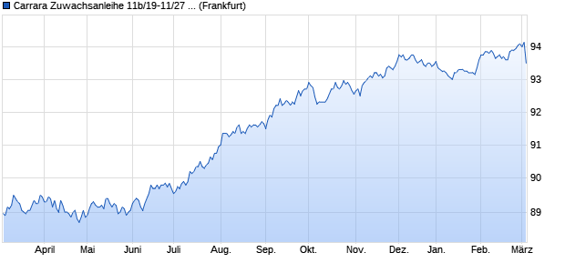 Carrara Zuwachsanleihe 11b/19-11/27 (k) auf Stufenz. (WKN HLB36Y, ISIN DE000HLB36Y9) Chart