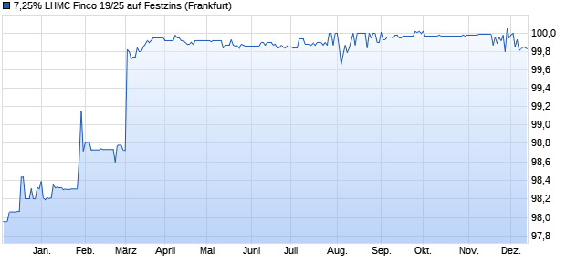 7,25% LHMC Finco 19/25 auf Festzins (WKN A2R8QF, ISIN XS2059777594) Chart