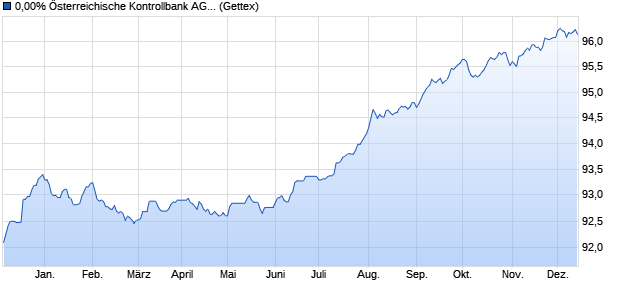 0,00% Österreichische Kontrollbank AG 19/26 auf Fe. (WKN A2R8XG, ISIN XS2062986422) Chart