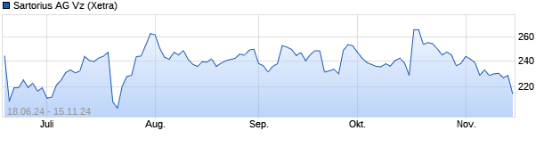 Chart Sartorius Vz