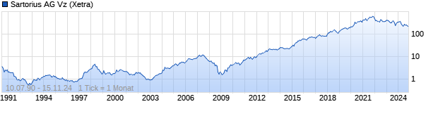 Chart Sartorius Vz