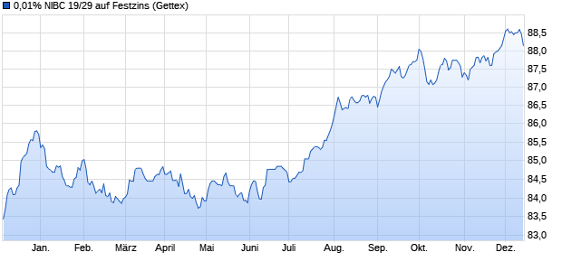 0,01% NIBC 19/29 auf Festzins (WKN A2R832, ISIN XS2065698834) Chart