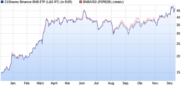 21Shares Binance BNB ETP (WKN: A22GRU) Chart