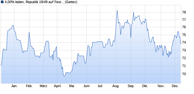 4,00% Italien, Republik 19/49 auf Festzins (WKN A2R8Z7, ISIN US465410BZ07) Chart