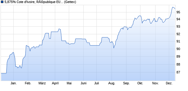 5,875% Cote d'Ivoire, RÃ©publique EUR-Tilgungsanl. (WKN A2R9D1, ISIN XS2064786754) Chart