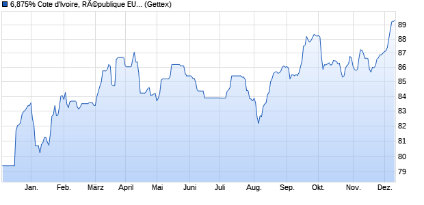 6,875% Cote d'Ivoire, RÃ©publique EUR-Tilgungsanl. (WKN A2R9D3, ISIN XS2064786911) Chart