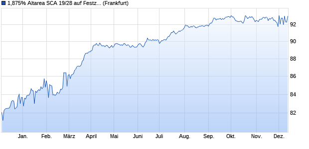 1,875% Altarea SCA 19/28 auf Festzins (WKN A2R88Z, ISIN FR0013453974) Chart