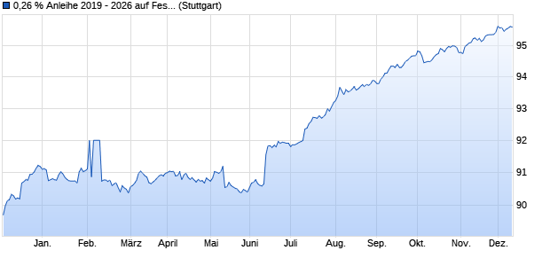 0,26 % Anleihe 2019 - 2026 auf Festzins (WKN BLB75S, ISIN DE000BLB75S2) Chart