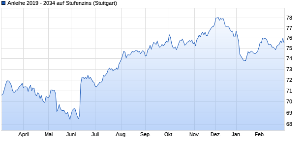 Anleihe 2019 - 2034 auf Stufenzins (WKN BLB750, ISIN DE000BLB7503) Chart