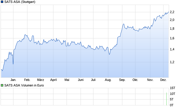 SATS ASA Aktie Chart