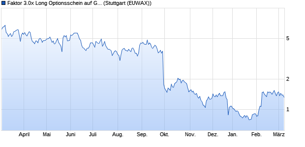 Faktor 3.0x Long Optionsschein auf Gerresheimer [M. (WKN: MC46EX) Chart